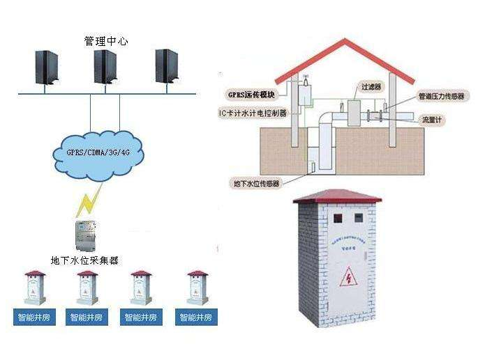 智能灌溉控制系統