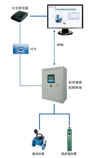 智能灌溉控制系統