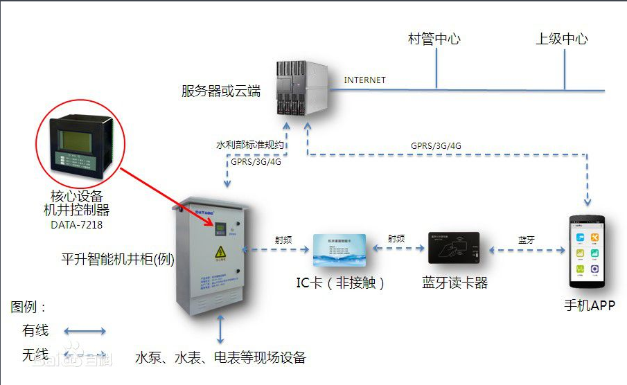 智能灌溉控制系統