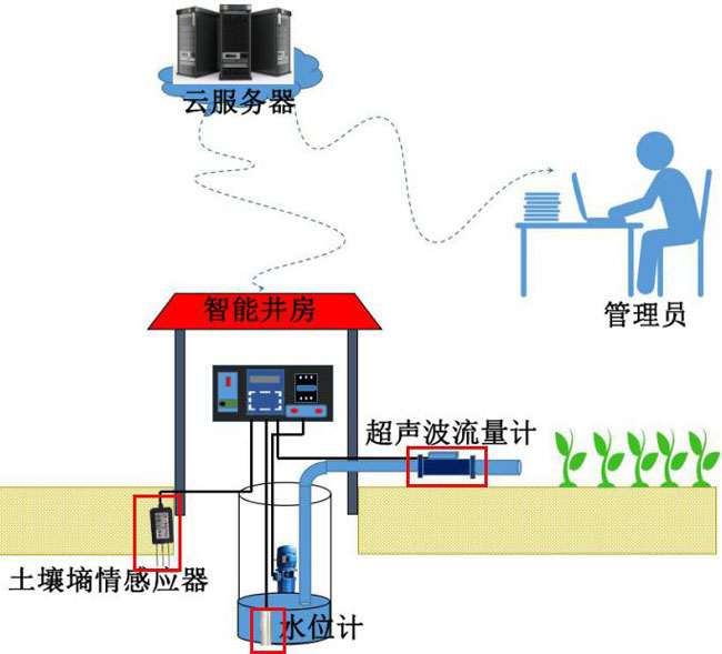 農業水價綜合改革灌溉信息化管理系統